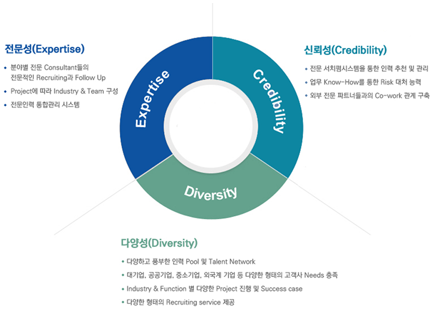 GD 서비스의 핵심역량